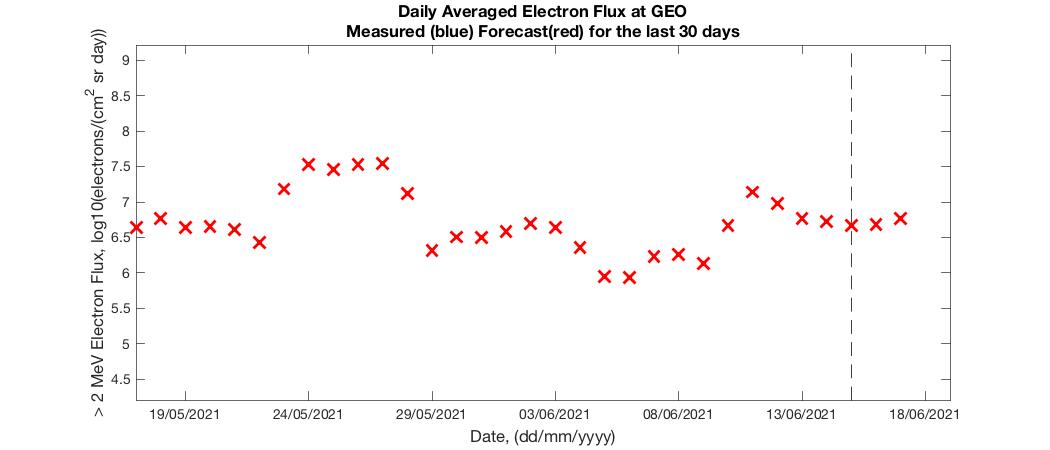 2MeV electron flux