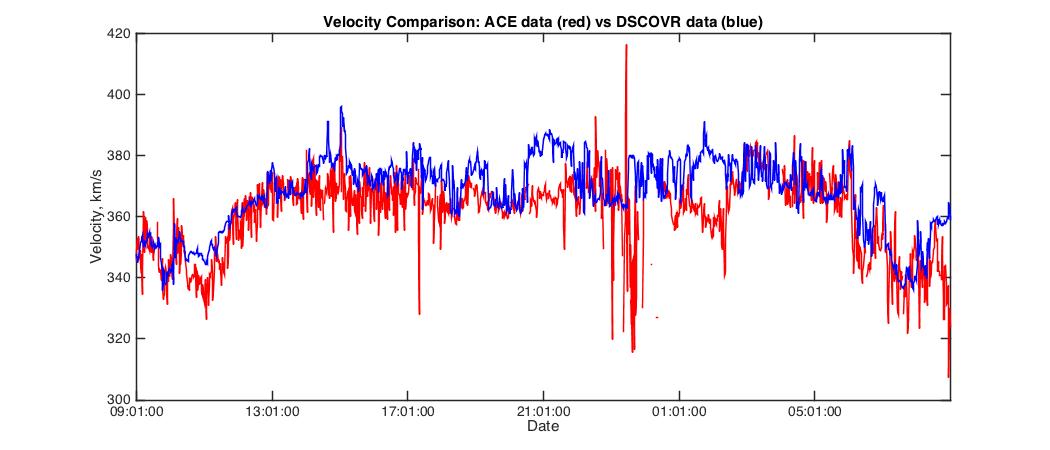 Velocity 1 day